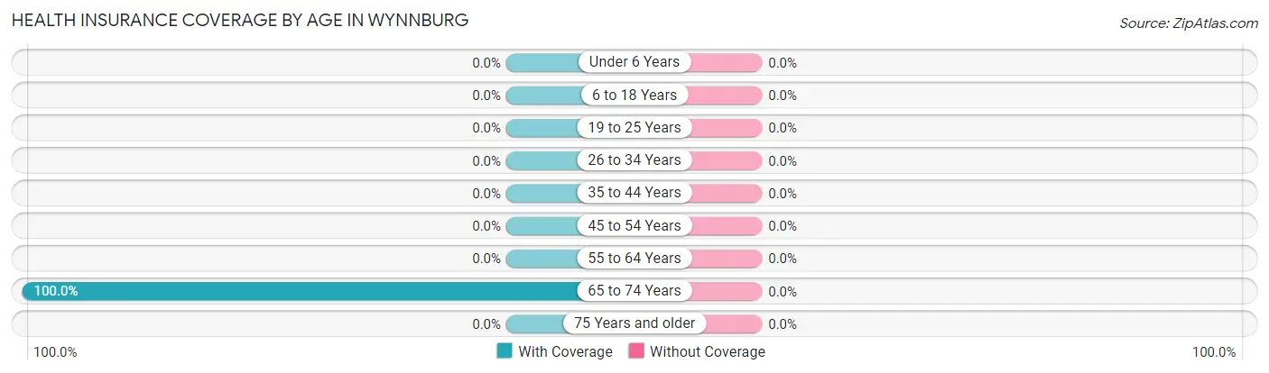 Health Insurance Coverage by Age in Wynnburg