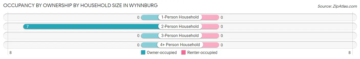 Occupancy by Ownership by Household Size in Wynnburg