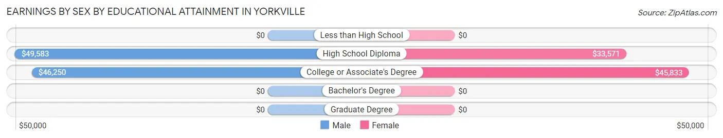 Earnings by Sex by Educational Attainment in Yorkville