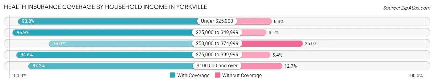 Health Insurance Coverage by Household Income in Yorkville
