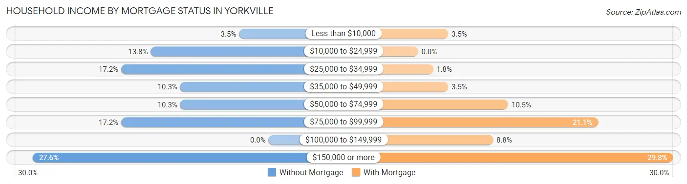 Household Income by Mortgage Status in Yorkville