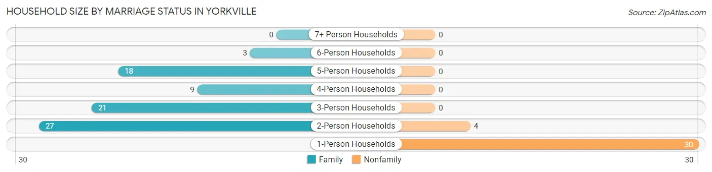 Household Size by Marriage Status in Yorkville