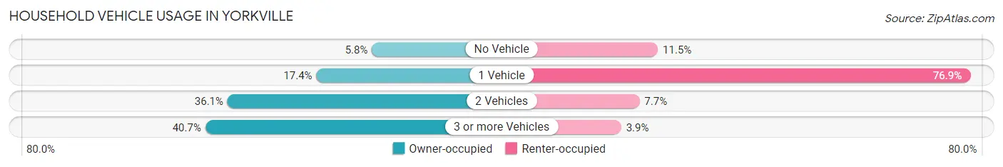 Household Vehicle Usage in Yorkville