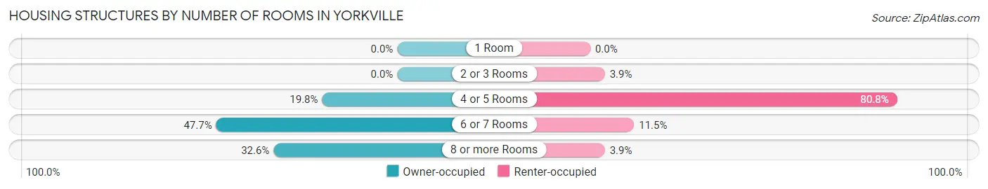 Housing Structures by Number of Rooms in Yorkville