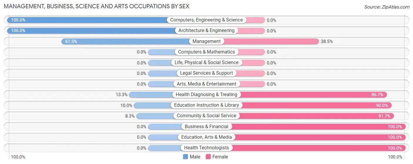 Management, Business, Science and Arts Occupations by Sex in Yorkville