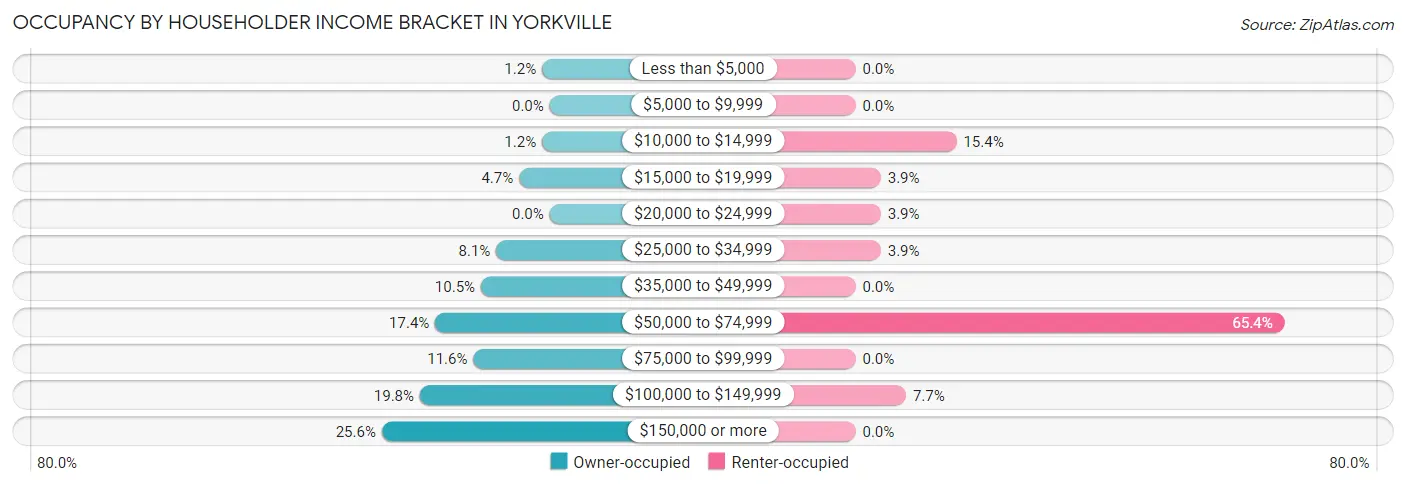 Occupancy by Householder Income Bracket in Yorkville