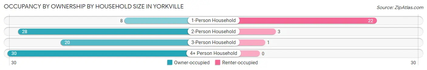 Occupancy by Ownership by Household Size in Yorkville
