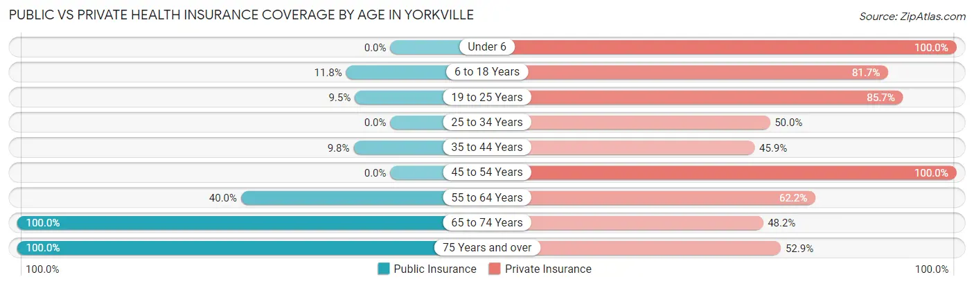 Public vs Private Health Insurance Coverage by Age in Yorkville