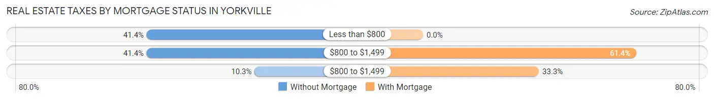 Real Estate Taxes by Mortgage Status in Yorkville