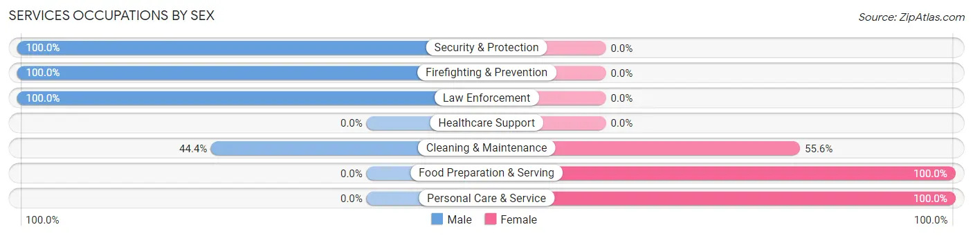 Services Occupations by Sex in Yorkville