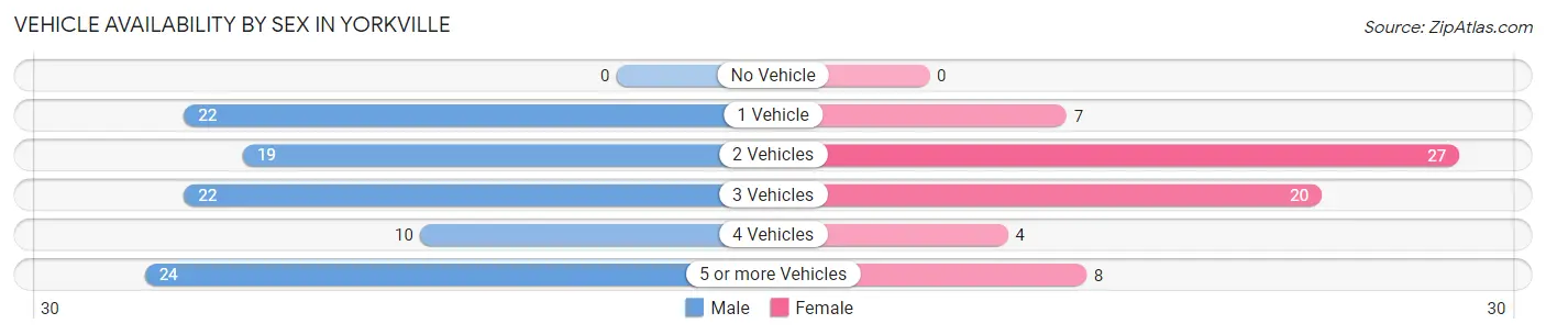 Vehicle Availability by Sex in Yorkville