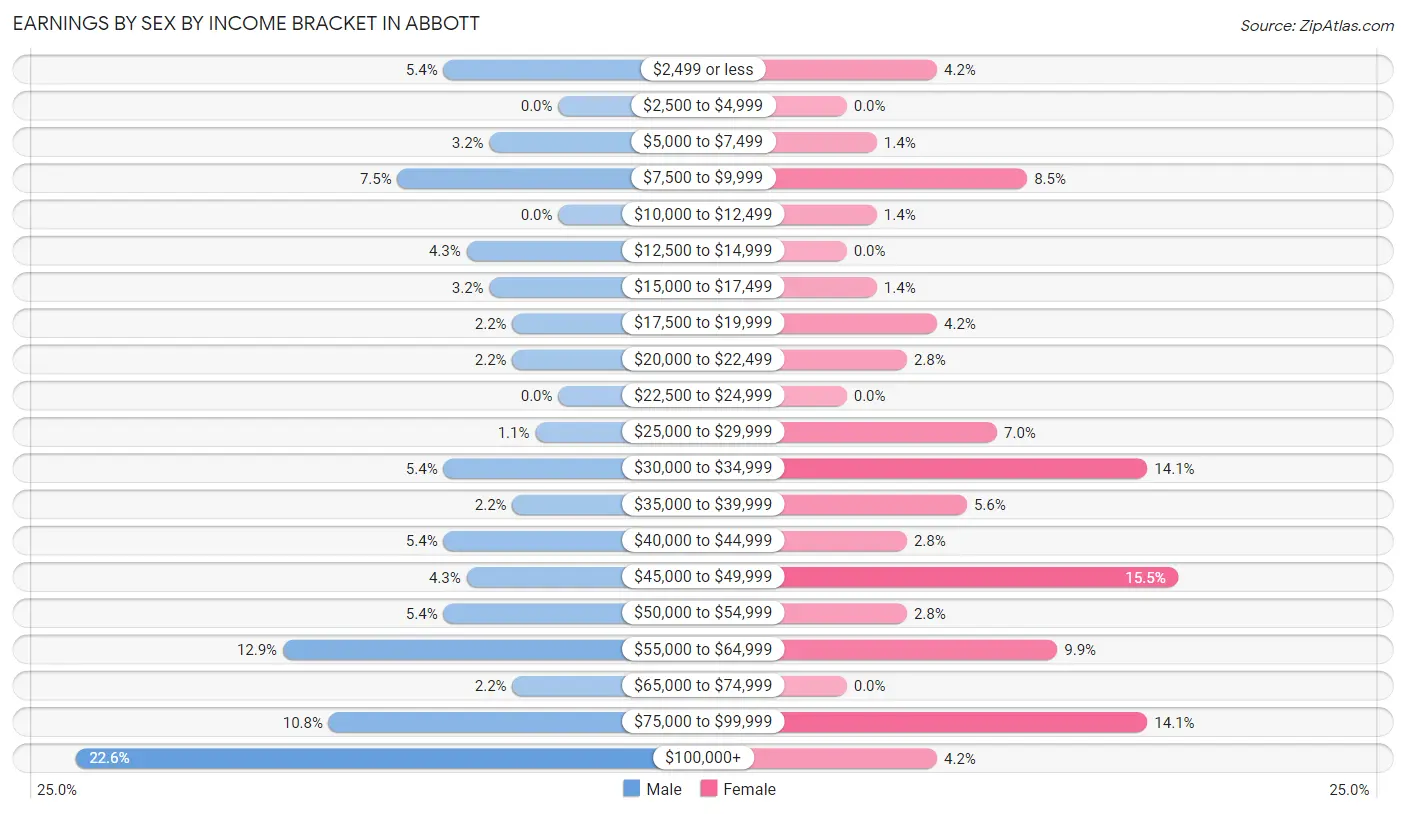 Earnings by Sex by Income Bracket in Abbott