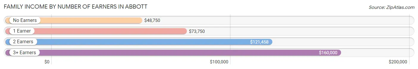 Family Income by Number of Earners in Abbott