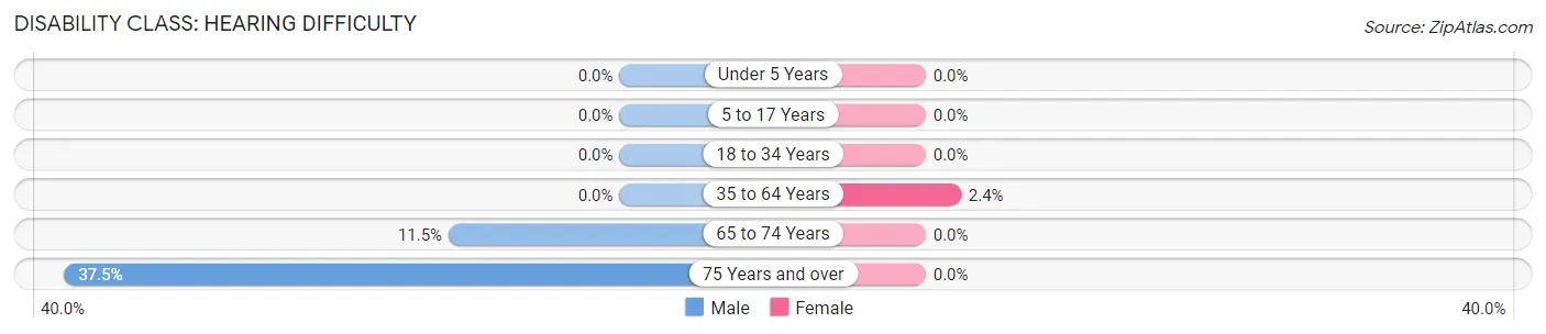 Disability in Abbott: <span>Hearing Difficulty</span>