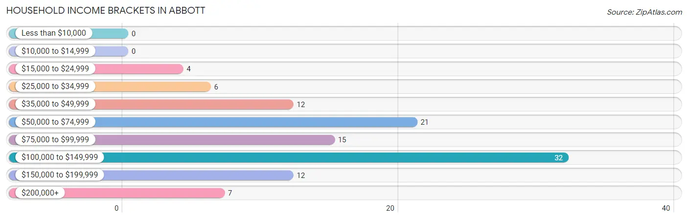 Household Income Brackets in Abbott