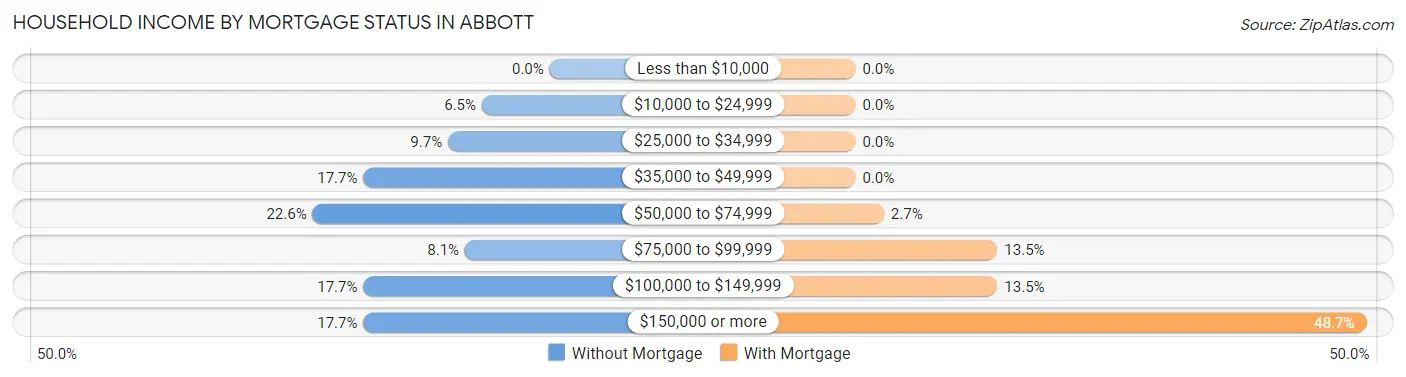 Household Income by Mortgage Status in Abbott