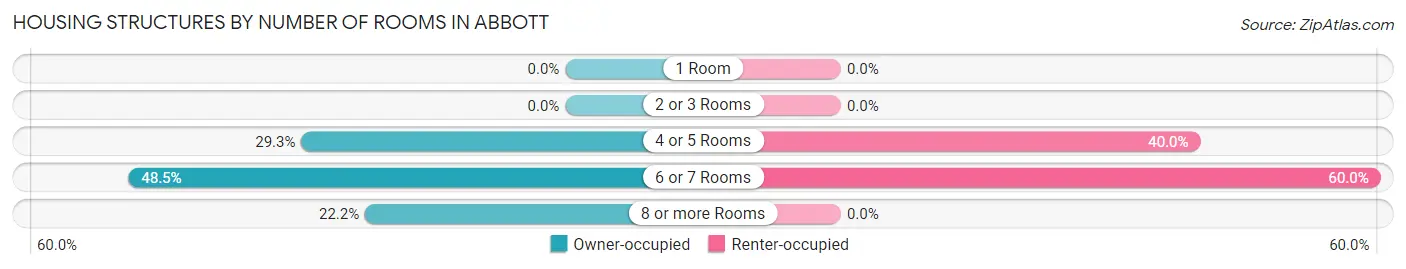 Housing Structures by Number of Rooms in Abbott