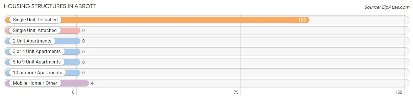 Housing Structures in Abbott