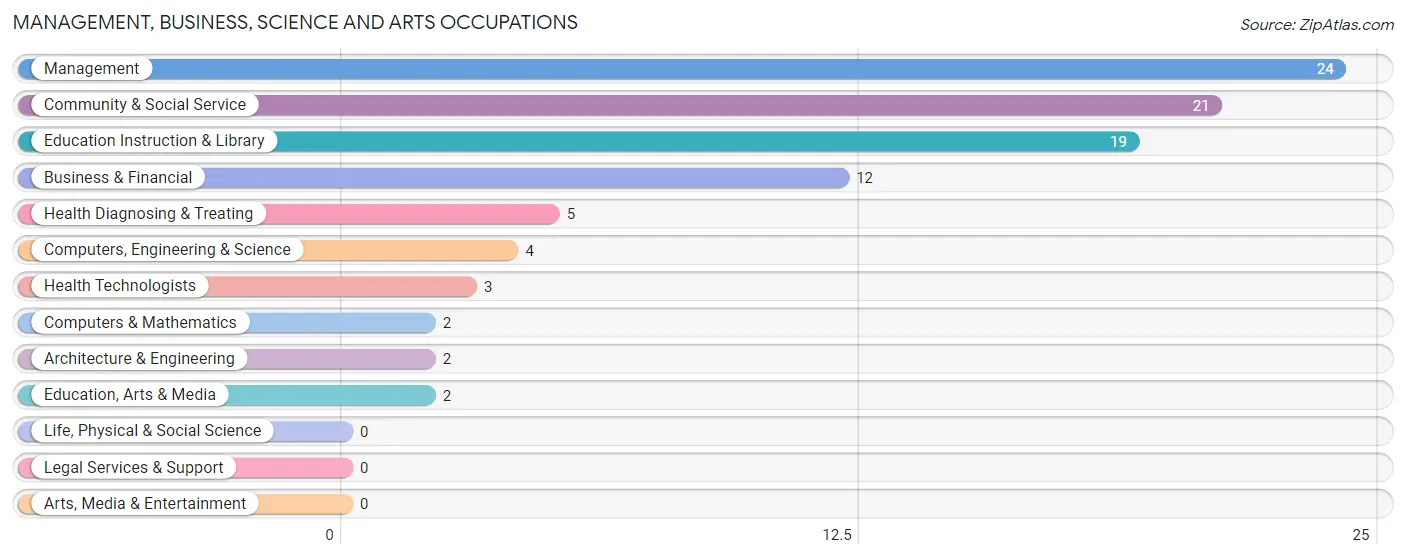 Management, Business, Science and Arts Occupations in Abbott