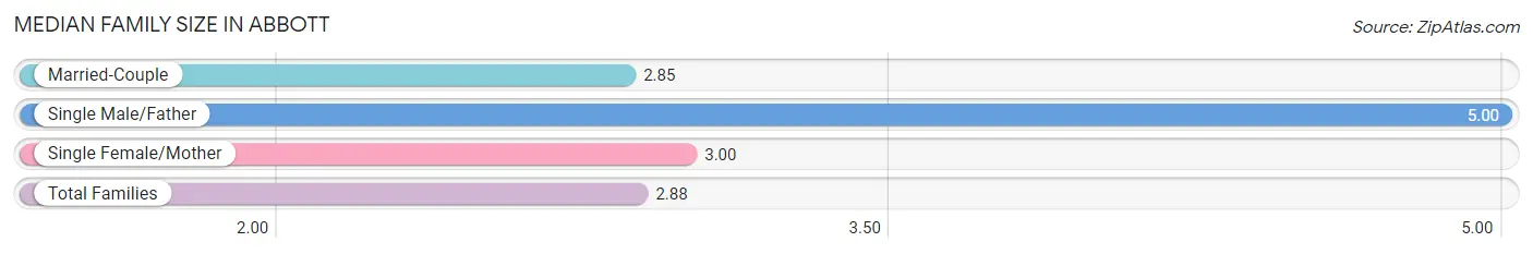 Median Family Size in Abbott