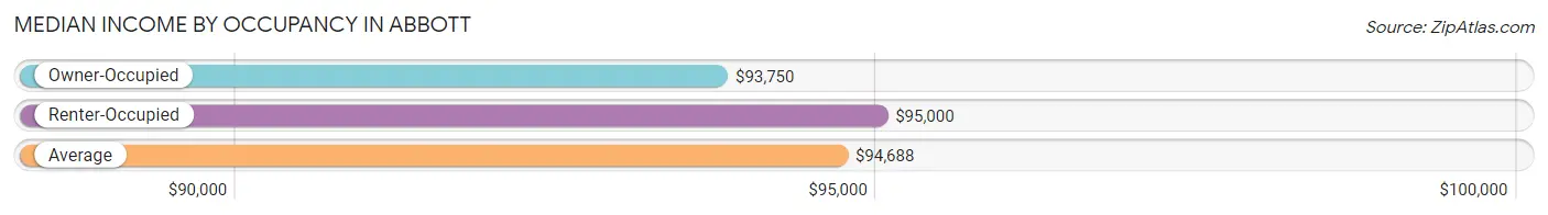 Median Income by Occupancy in Abbott