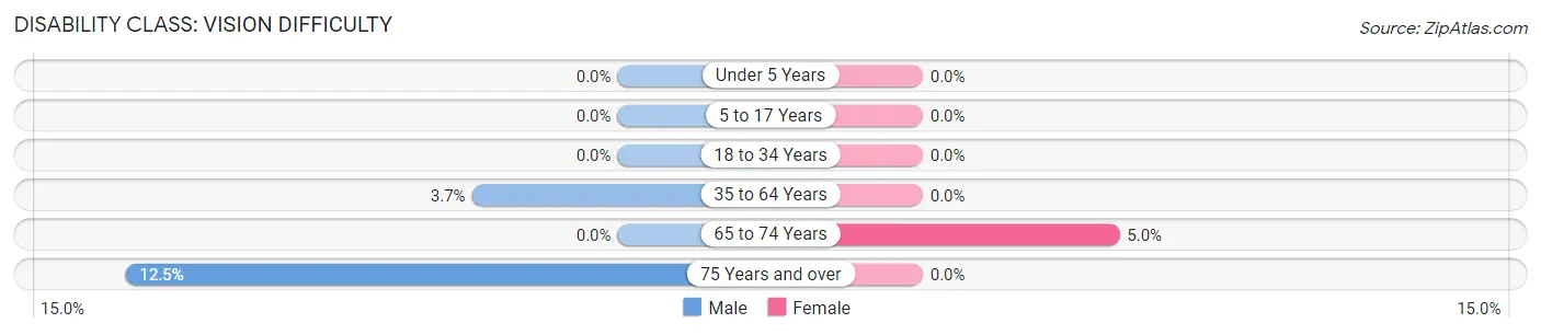 Disability in Abbott: <span>Vision Difficulty</span>