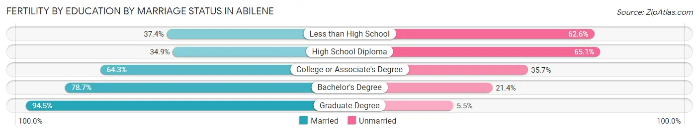 Female Fertility by Education by Marriage Status in Abilene