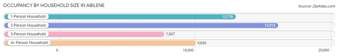 Occupancy by Household Size in Abilene