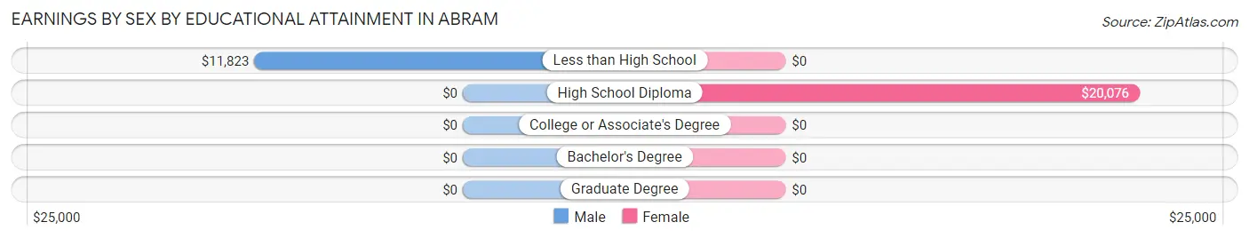 Earnings by Sex by Educational Attainment in Abram