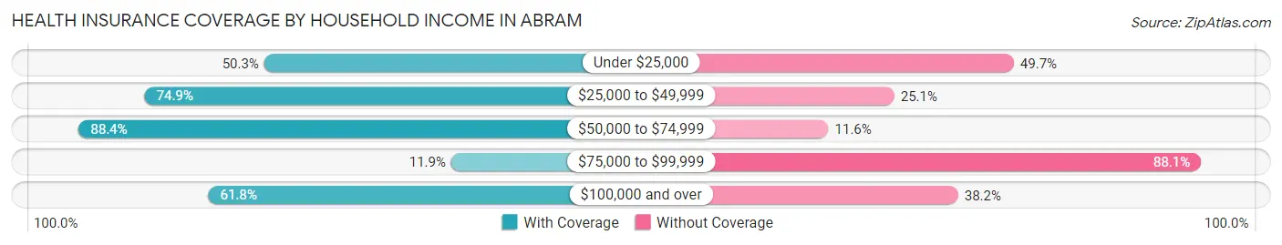 Health Insurance Coverage by Household Income in Abram