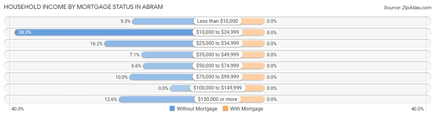 Household Income by Mortgage Status in Abram