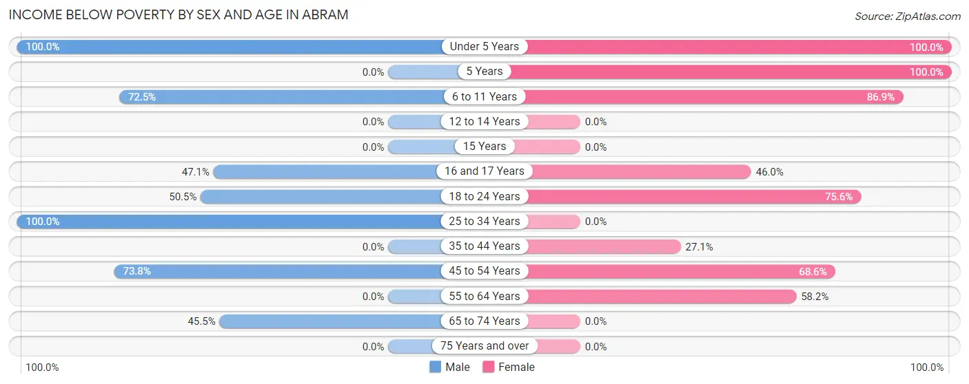Income Below Poverty by Sex and Age in Abram