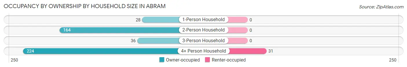 Occupancy by Ownership by Household Size in Abram