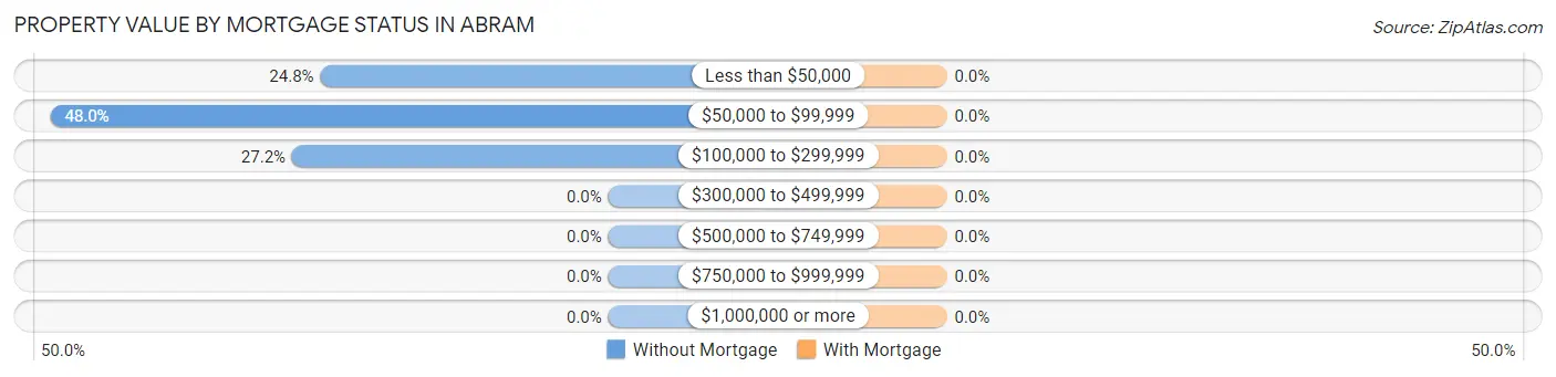 Property Value by Mortgage Status in Abram