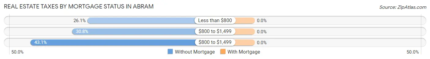 Real Estate Taxes by Mortgage Status in Abram