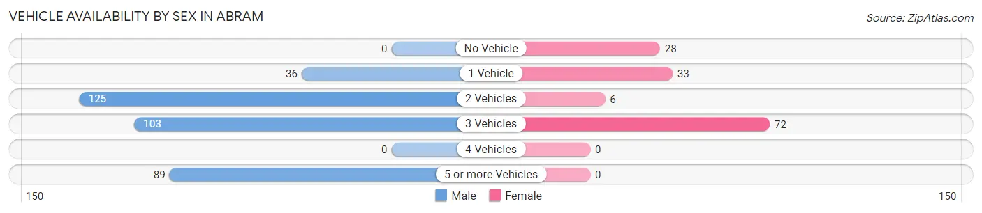 Vehicle Availability by Sex in Abram