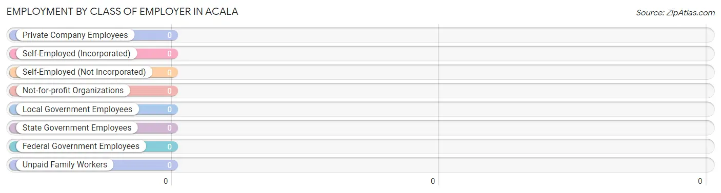 Employment by Class of Employer in Acala