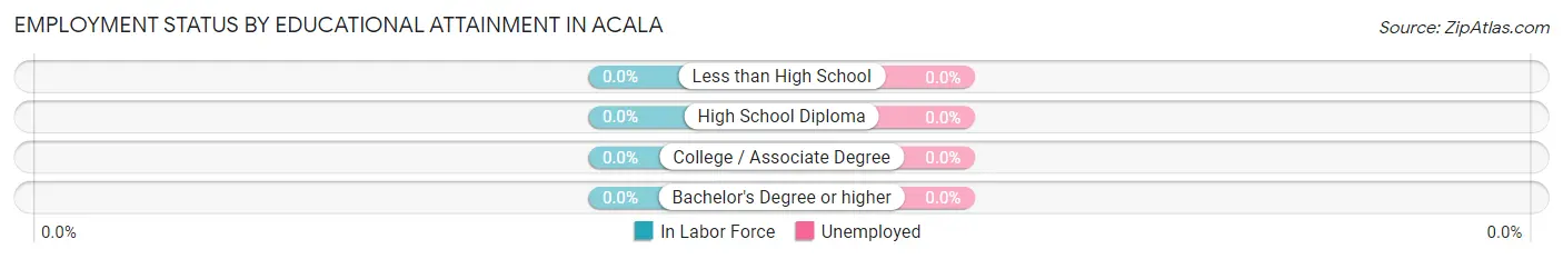 Employment Status by Educational Attainment in Acala