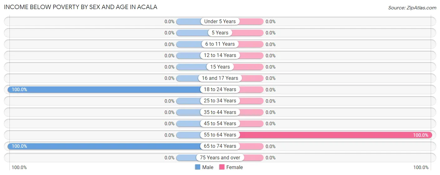 Income Below Poverty by Sex and Age in Acala