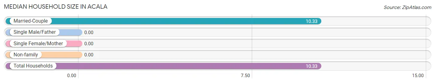 Median Household Size in Acala