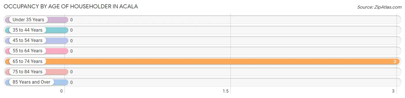 Occupancy by Age of Householder in Acala