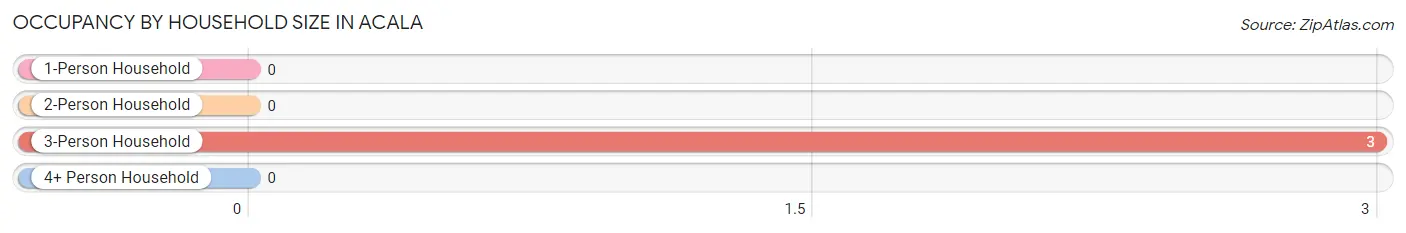 Occupancy by Household Size in Acala