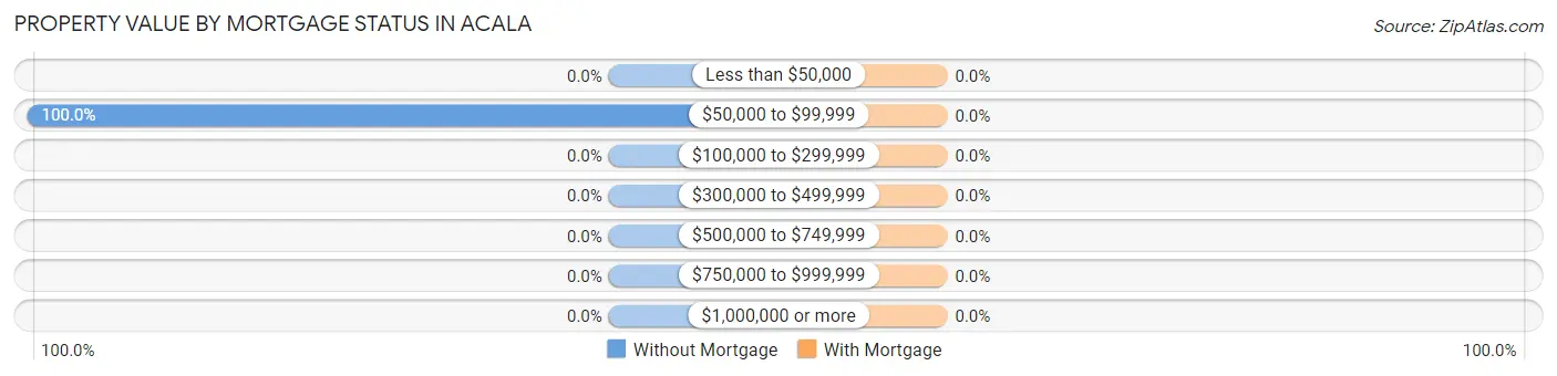 Property Value by Mortgage Status in Acala