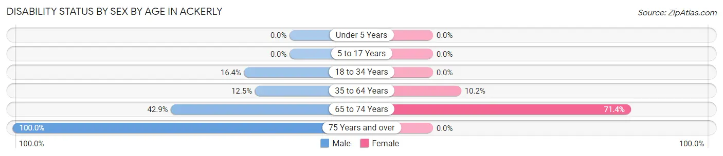 Disability Status by Sex by Age in Ackerly