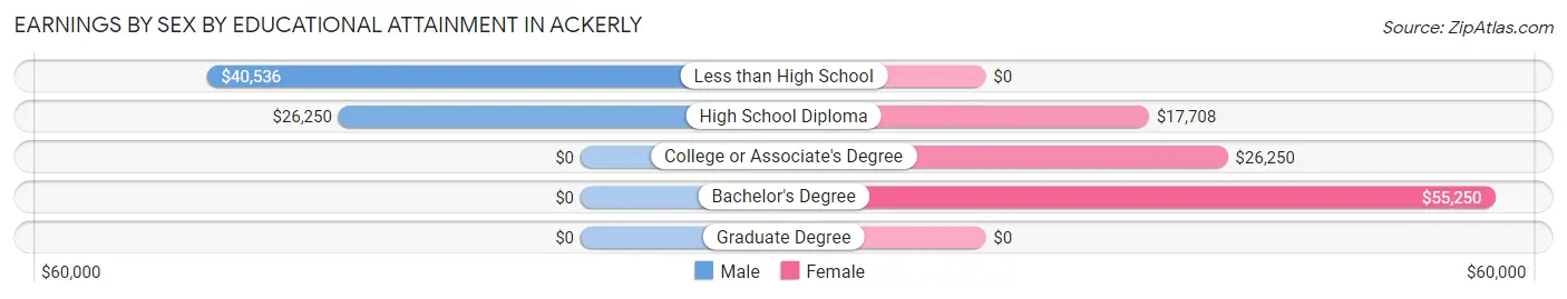 Earnings by Sex by Educational Attainment in Ackerly
