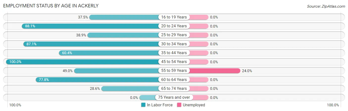 Employment Status by Age in Ackerly