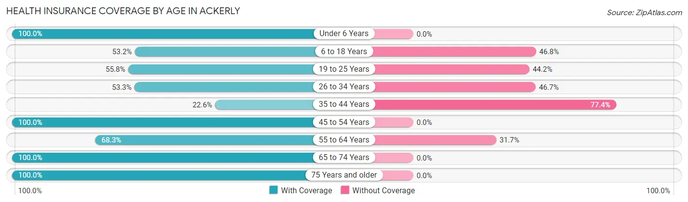 Health Insurance Coverage by Age in Ackerly