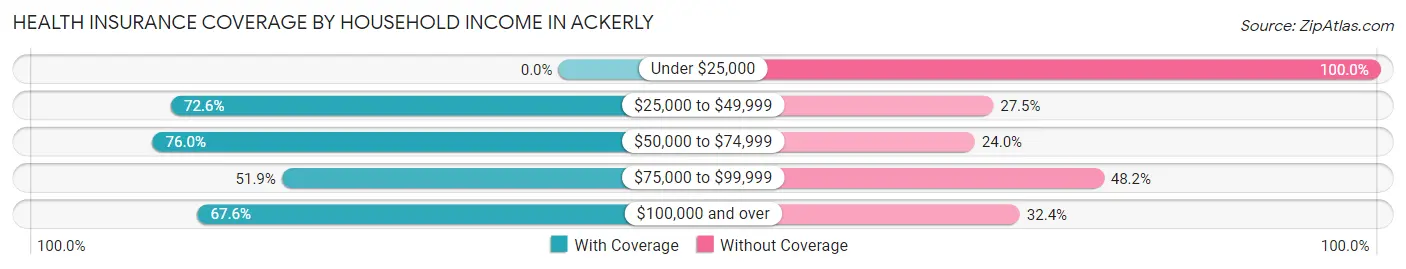 Health Insurance Coverage by Household Income in Ackerly