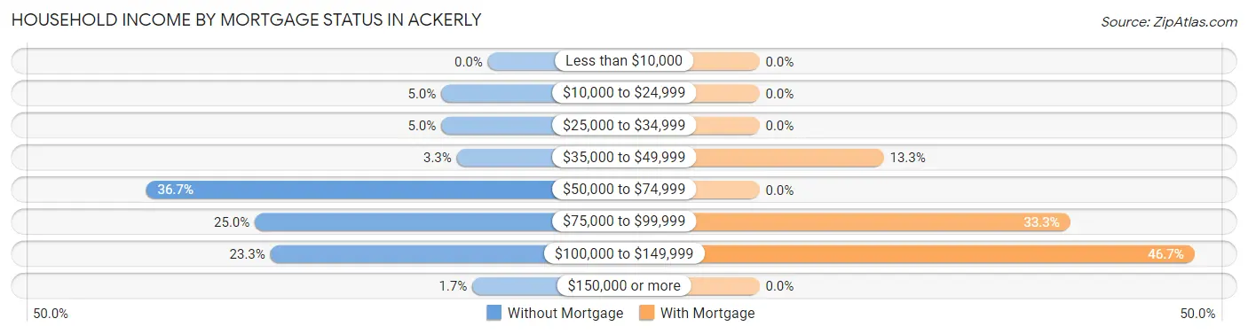 Household Income by Mortgage Status in Ackerly
