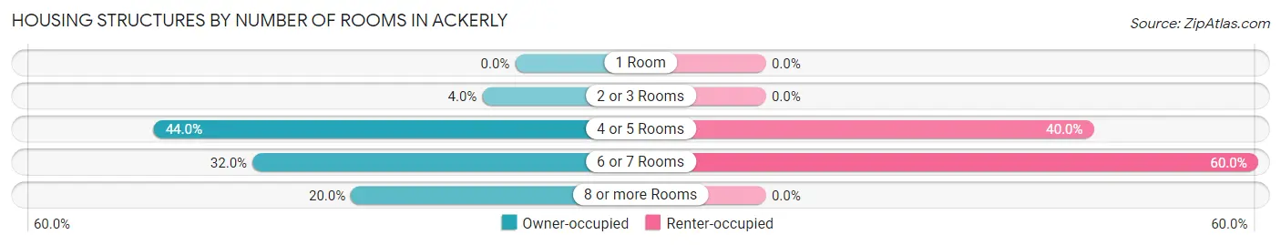 Housing Structures by Number of Rooms in Ackerly